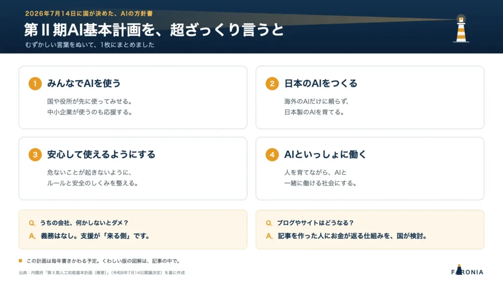 第Ⅱ期人工知能基本計画の全体像図解。2026年7月14日閣議決定。中核概念はAX(AIトランスフォーメーション)。4つの原則と、「AIを使う・創る・信頼性を高める・協働する」の4つの基本方針で構成。当面毎年変更のアジャイル運用