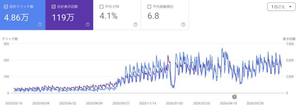 行政書士サイトのSEOパフォーマンスグラフ
