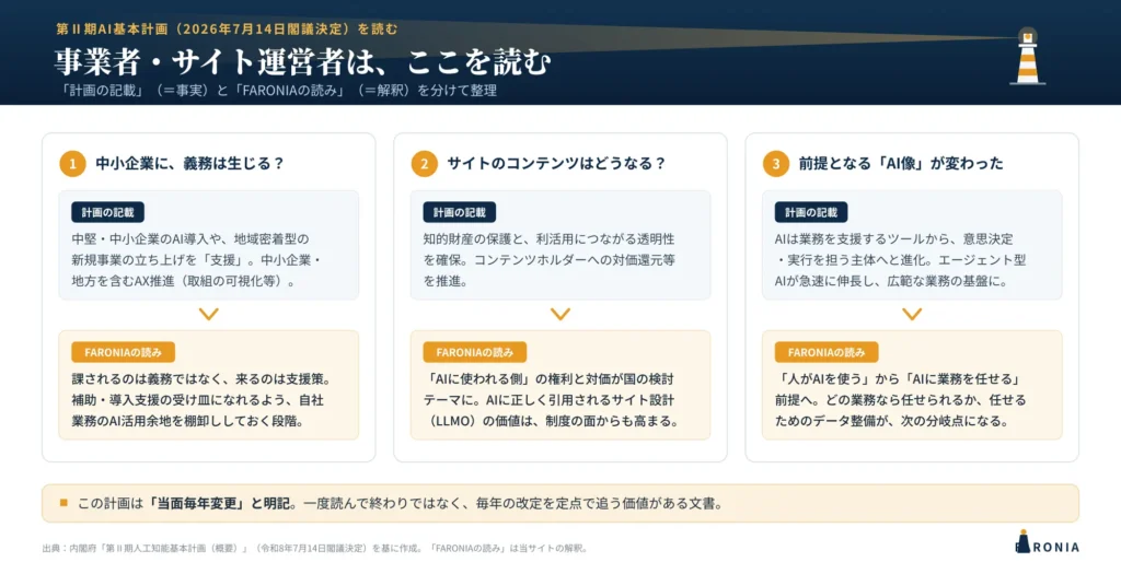 第Ⅱ期AI基本計画のうち事業者・サイト運営者に関わる3ポイントの図解。1:中小企業への直接の義務はなく支援策が中心。2:コンテンツホルダーへの対価還元と知財の透明性確保が明記。3:エージェント型AIを前提とした計画への転換。